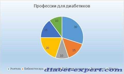 Чаще всего диабетики становятся учителями
