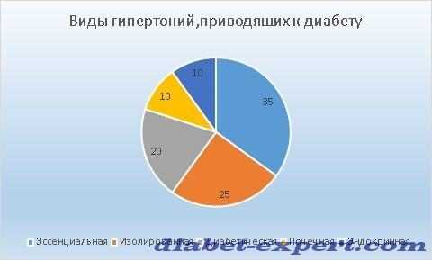Чаще всего к диабету приводит эссенциальная гипертония Чаще всего к диабету приводит эссенциальная гипертония