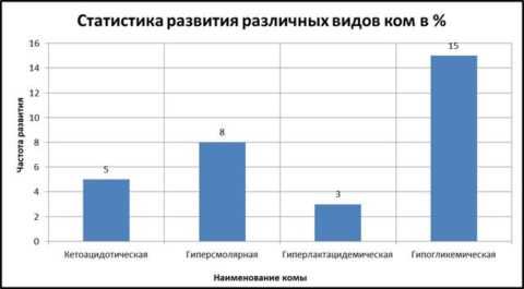 Частота развития коматозного состояния