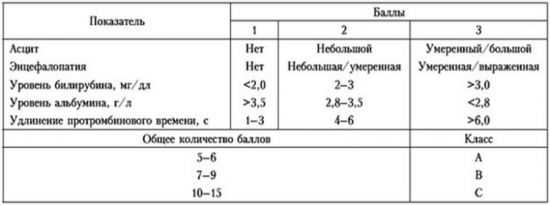 Оценочная шкала Child-Turcotte-Pugh