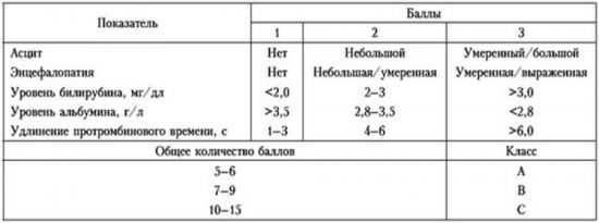 Стадии цирроза по шкале Child-Turcotte-Pugh