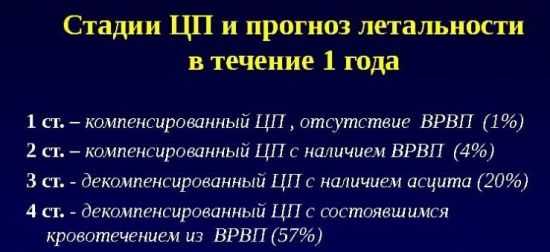 Стадии цирроза