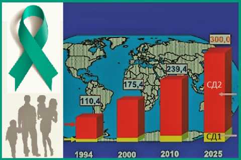 Данные о заболеваемости и прогноз ВОЗ роста количества диабетиков (в миллионах)