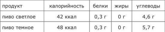 Пищевая ценность и калорийность пива