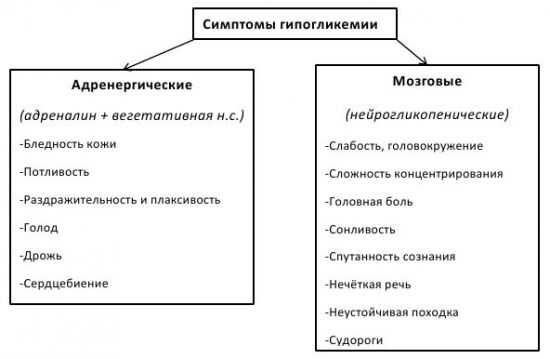 Симптомы гипогликемии