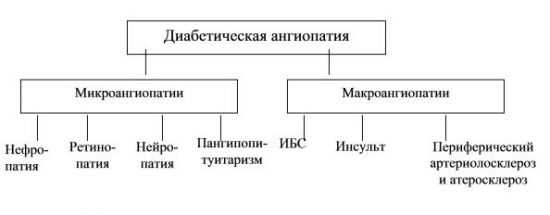 Диабетическая ангиопатия