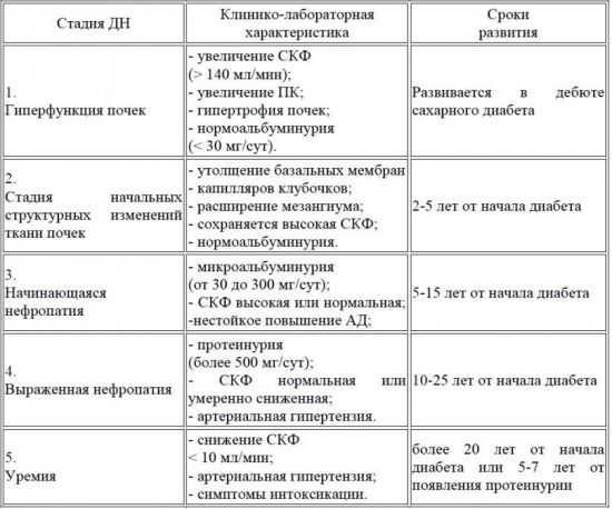 Стадии нефропатии