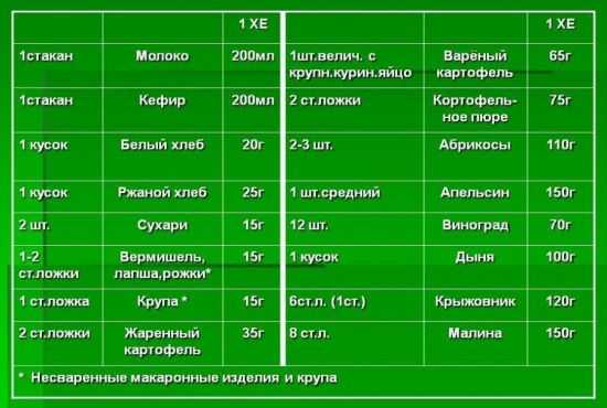 Таблица хлебных единиц