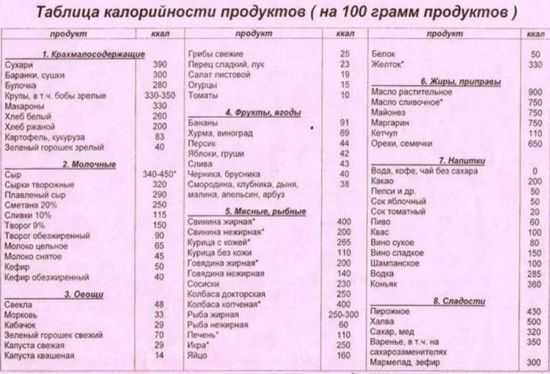 Калорийность продуктов