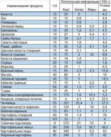 Для того, чтобы немного снизить ГИ картофеля его нужно запекать вместе с кожурой Для того, чтобы немного снизить ГИ картофеля его нужно запекать вместе с кожурой