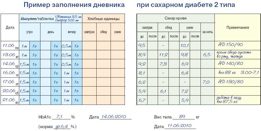 Дневник при диабете