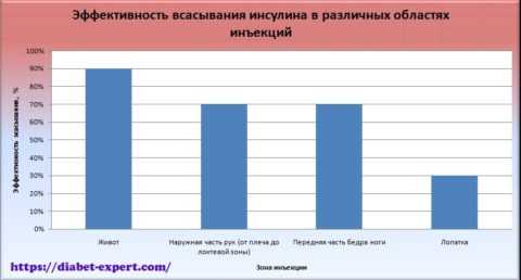 Эффективность всасывания инсулина в различных местах укола. Эффективность всасывания инсулина в различных местах укола.