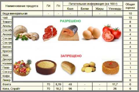 Эндокринологи советуют диабетикам соблюдать низкоуглеводную диету Эндокринологи советуют диабетикам соблюдать низкоуглеводную диету