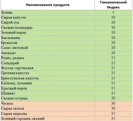 Продукты с низким ГИ