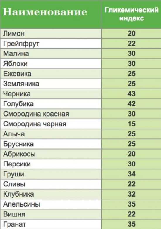 ГИ фруктов