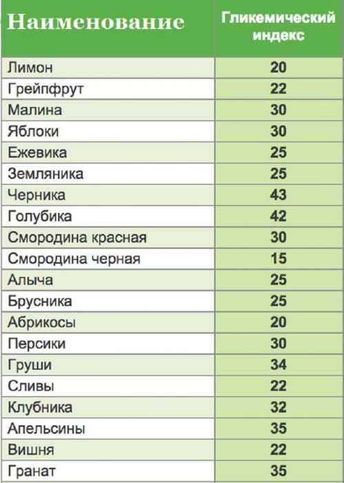 ГИ фруктов