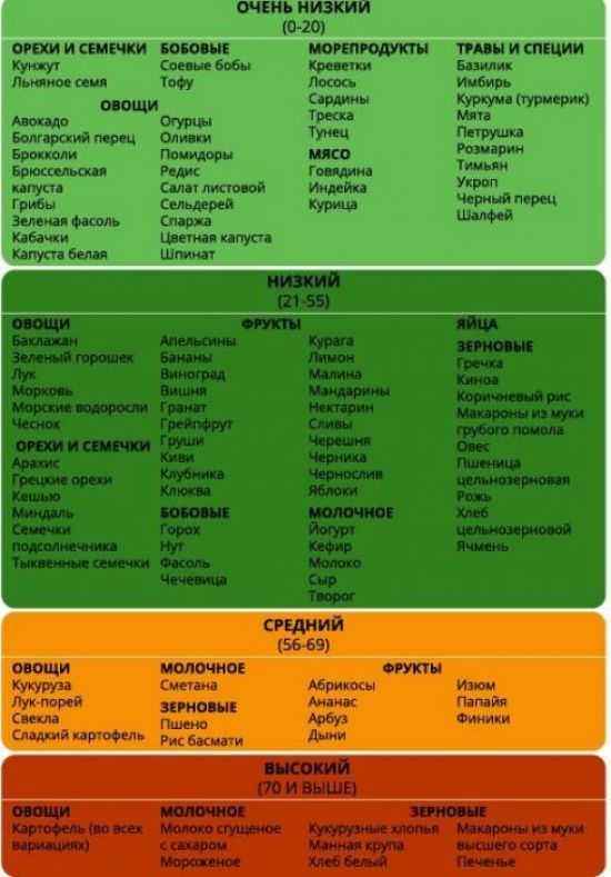 ГИ продуктов