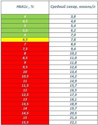 Таблица гликированный гемоглобин таблица