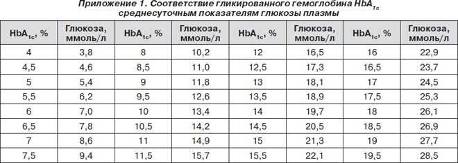 Таблица гликированного гемоглобина гликированный гемоглобин норма таблица
