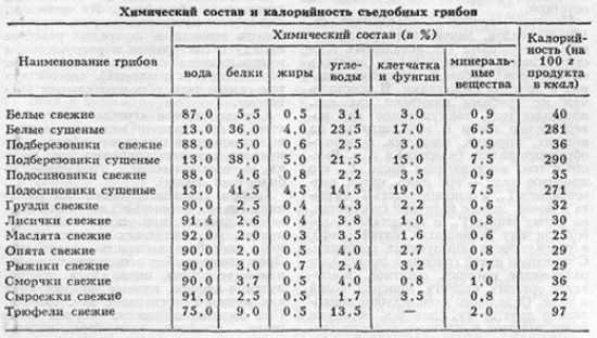 Состав и калорийность грибов