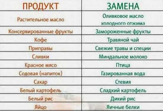 Замены продуктов