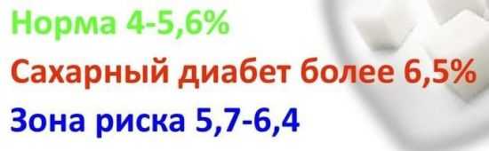 Сахар в крови