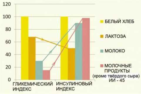Исследования инсулинового индекса проводились профессором Дж. Бранд-Миллер Исследования инсулинового индекса проводились профессором Дж. Бранд-Миллер
