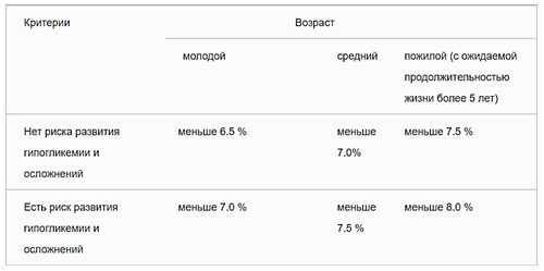 Измерение показателя HbA1C измерение показателя HbA1C
