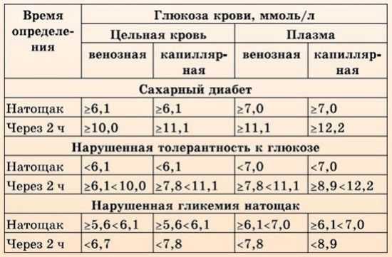Показатели гликемии