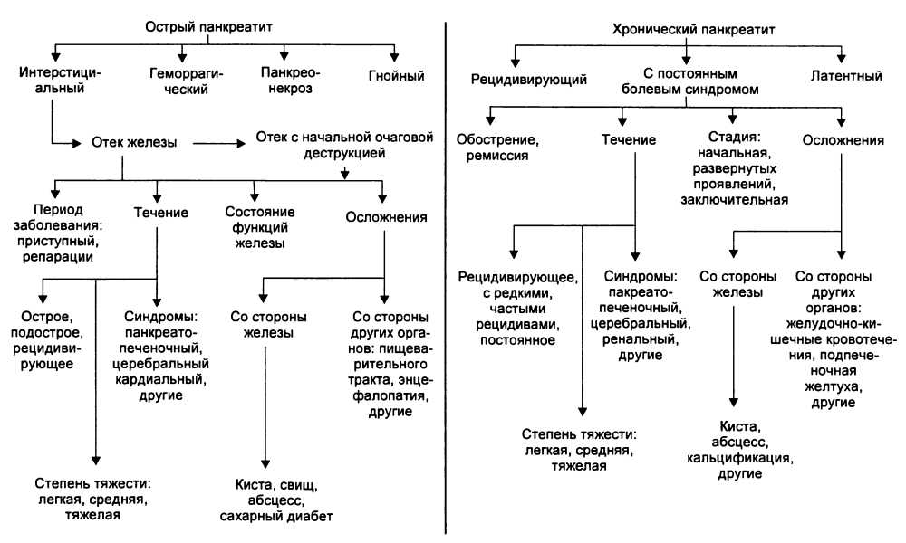 отличия заболеваний