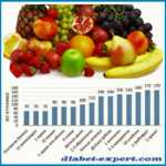 Количество фруктов и ягод, содержащих 1 ХЕ