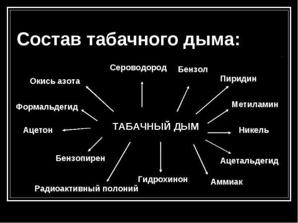 Подробный состав табачного дыма