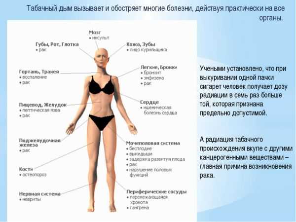 Последствия длительного курения