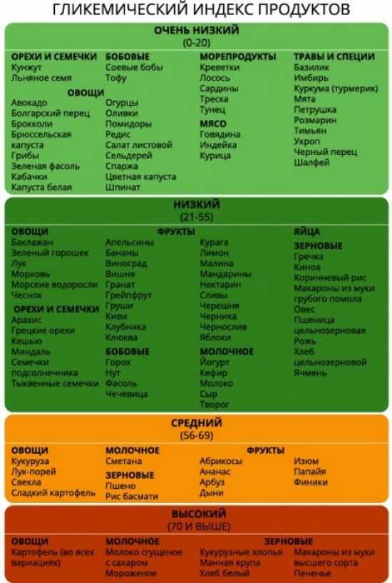 ГИ продуктов