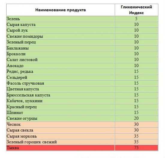 ГИ продуктов