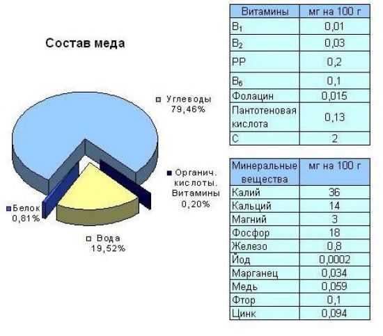 Химический состав меда