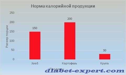 Не следует злоупотреблять высококалорийной пищей