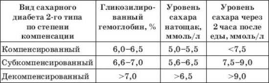 Сахар по стадиям диабета