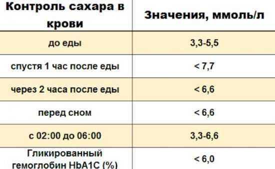 Норма сахара в крови при беременности