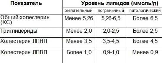 Норма липидов и холестерина
