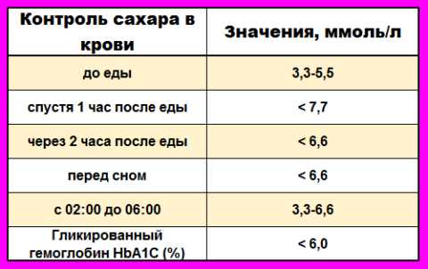 Нормы уровня глюкозы в плазме для женщин в положении Нормы уровня глюкозы в плазме для женщин в положении