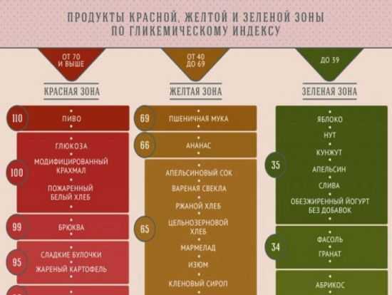 ГИ продуктов