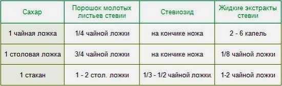 Сахарозаменители