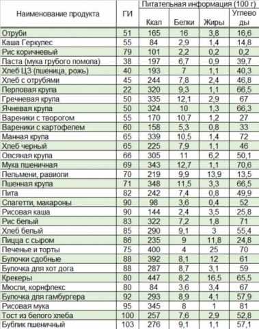Обратите внимание на ГИ перловой крупы. Она – один из лучших гарниров для диабетиков Обратите внимание на ГИ перловой крупы. Она – один из лучших гарниров для диабетиков