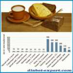 Одна хлебная единица в хлебе и молочных продуктах