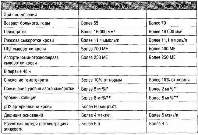 таблица Ranson