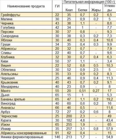 «Полезные и вредные» для диабетиков ягоды и фрукты «Полезные и вредные» для диабетиков ягоды и фрукты