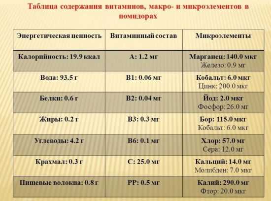 Химический состав томатов