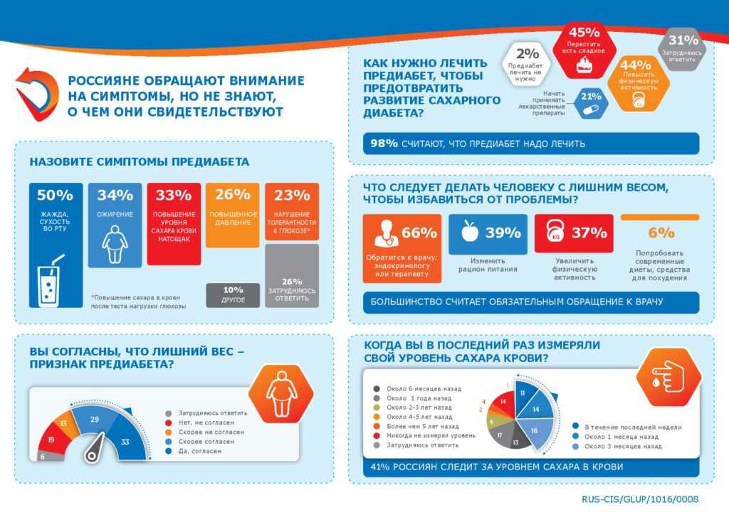 Предиабет Предиабет