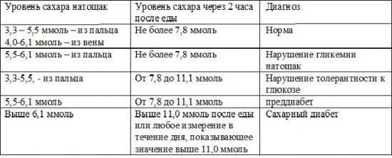 Нормы и патологии сахара в крови